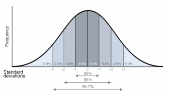 bell curve